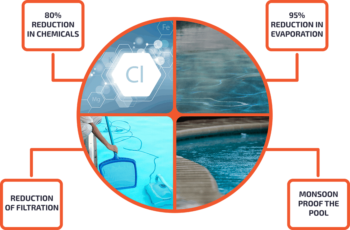 Prevents organic contaminants and UV rays from disrupting the pools chemistry