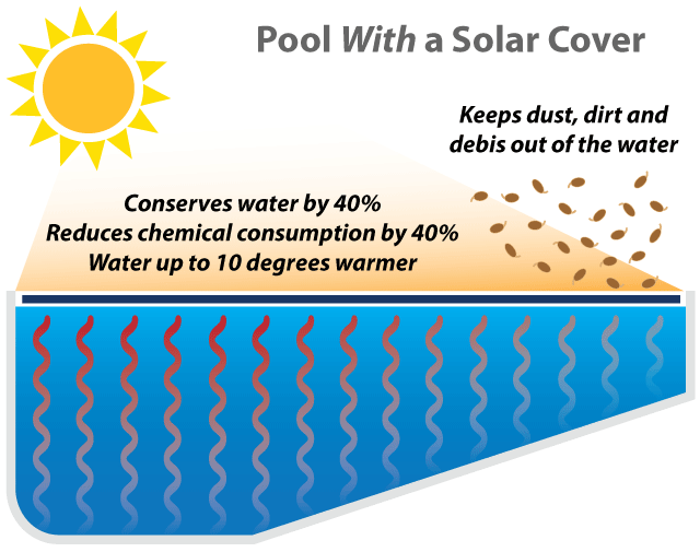Will a Solar Pool Cover Effect My Pool Water?